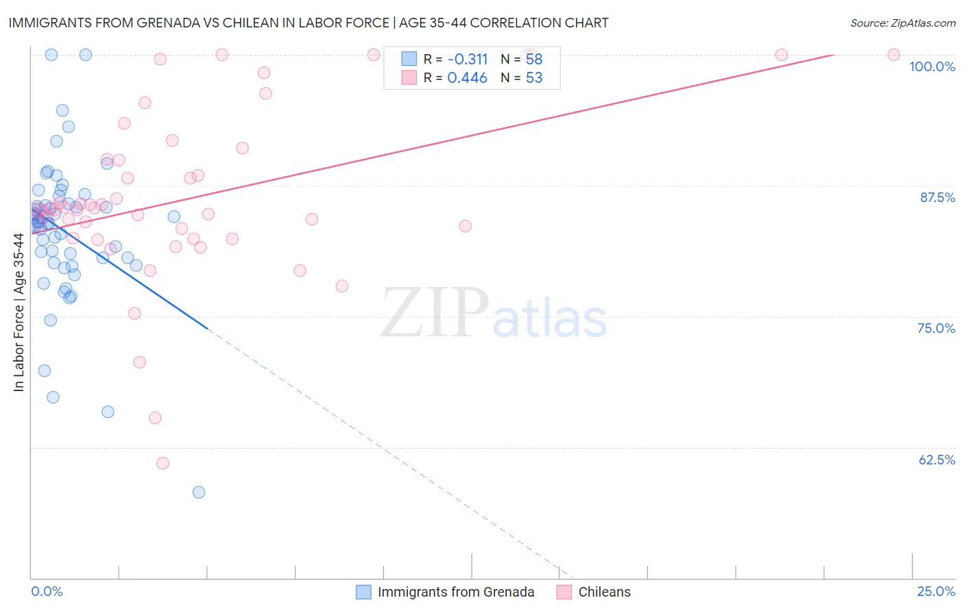 Immigrants from Grenada vs Chilean In Labor Force | Age 35-44