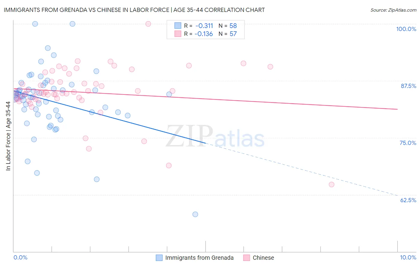 Immigrants from Grenada vs Chinese In Labor Force | Age 35-44