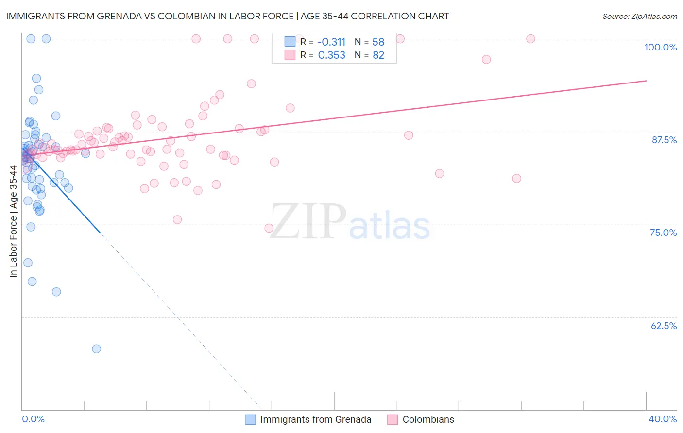 Immigrants from Grenada vs Colombian In Labor Force | Age 35-44