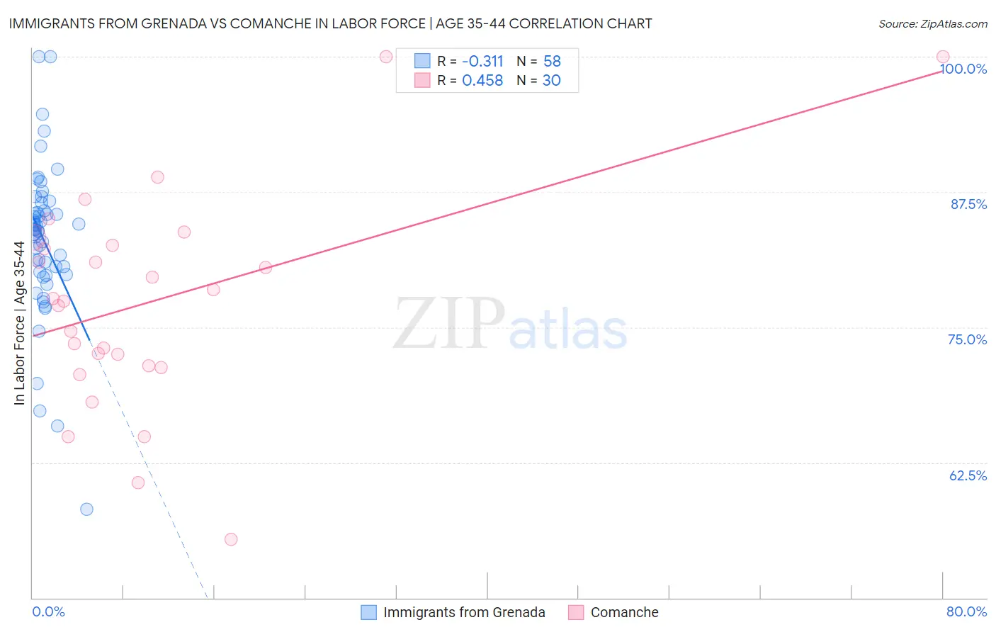 Immigrants from Grenada vs Comanche In Labor Force | Age 35-44