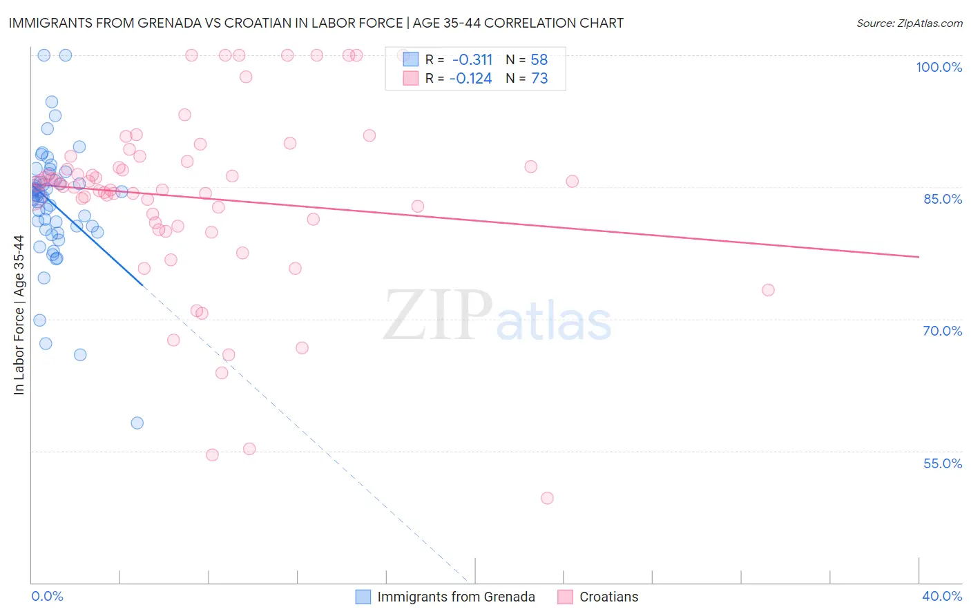 Immigrants from Grenada vs Croatian In Labor Force | Age 35-44