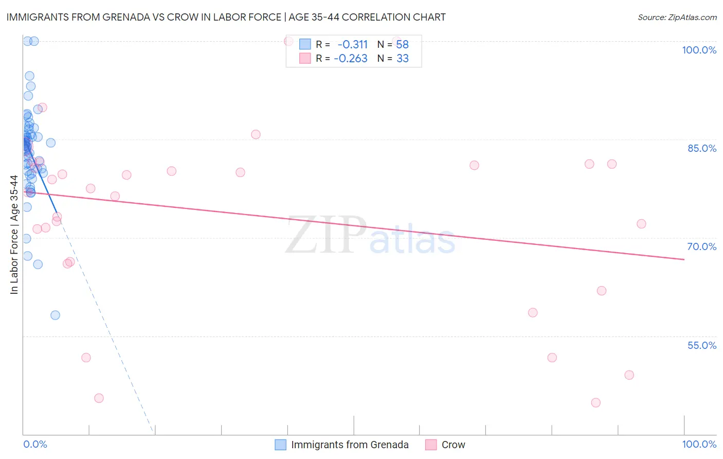 Immigrants from Grenada vs Crow In Labor Force | Age 35-44