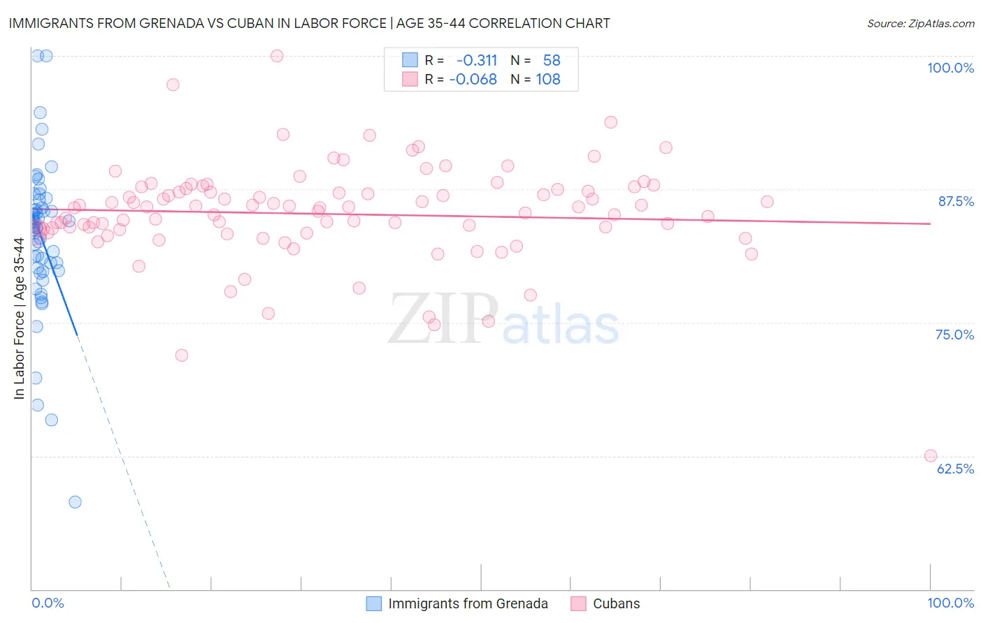 Immigrants from Grenada vs Cuban In Labor Force | Age 35-44