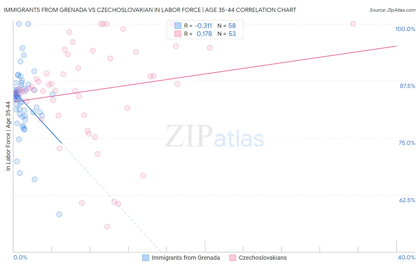 Immigrants from Grenada vs Czechoslovakian In Labor Force | Age 35-44