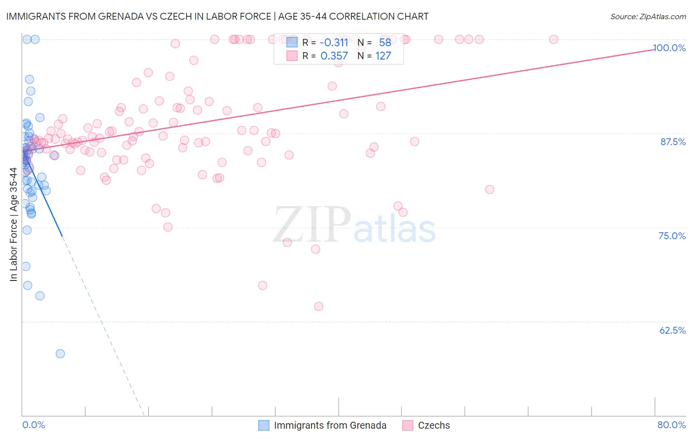 Immigrants from Grenada vs Czech In Labor Force | Age 35-44