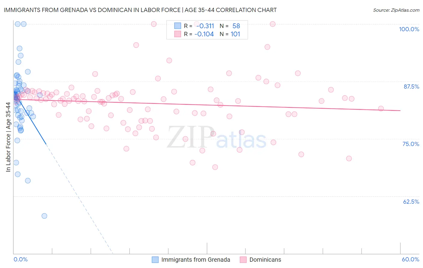 Immigrants from Grenada vs Dominican In Labor Force | Age 35-44