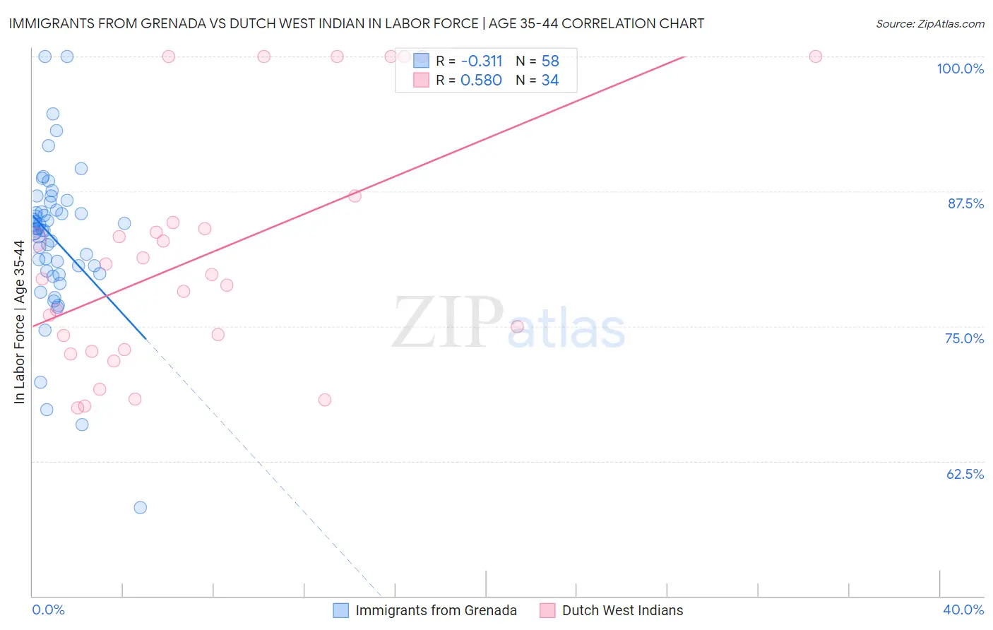 Immigrants from Grenada vs Dutch West Indian In Labor Force | Age 35-44