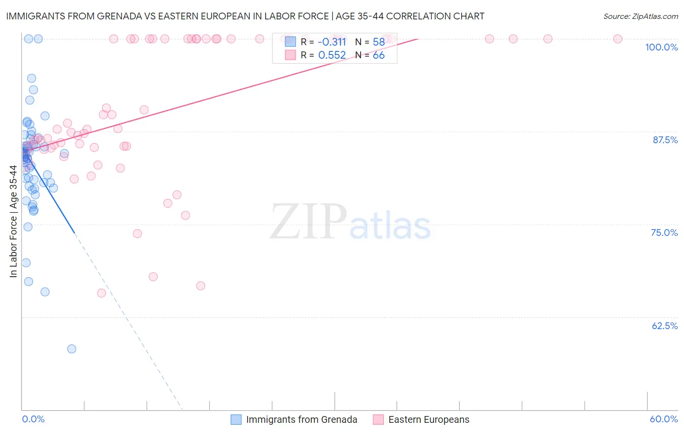 Immigrants from Grenada vs Eastern European In Labor Force | Age 35-44