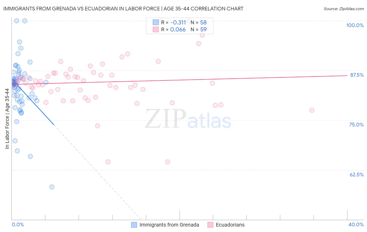 Immigrants from Grenada vs Ecuadorian In Labor Force | Age 35-44