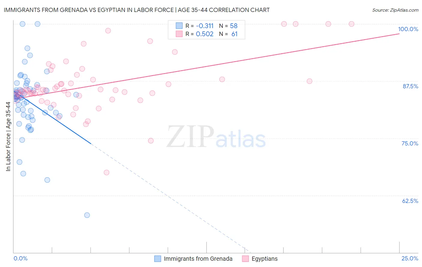 Immigrants from Grenada vs Egyptian In Labor Force | Age 35-44