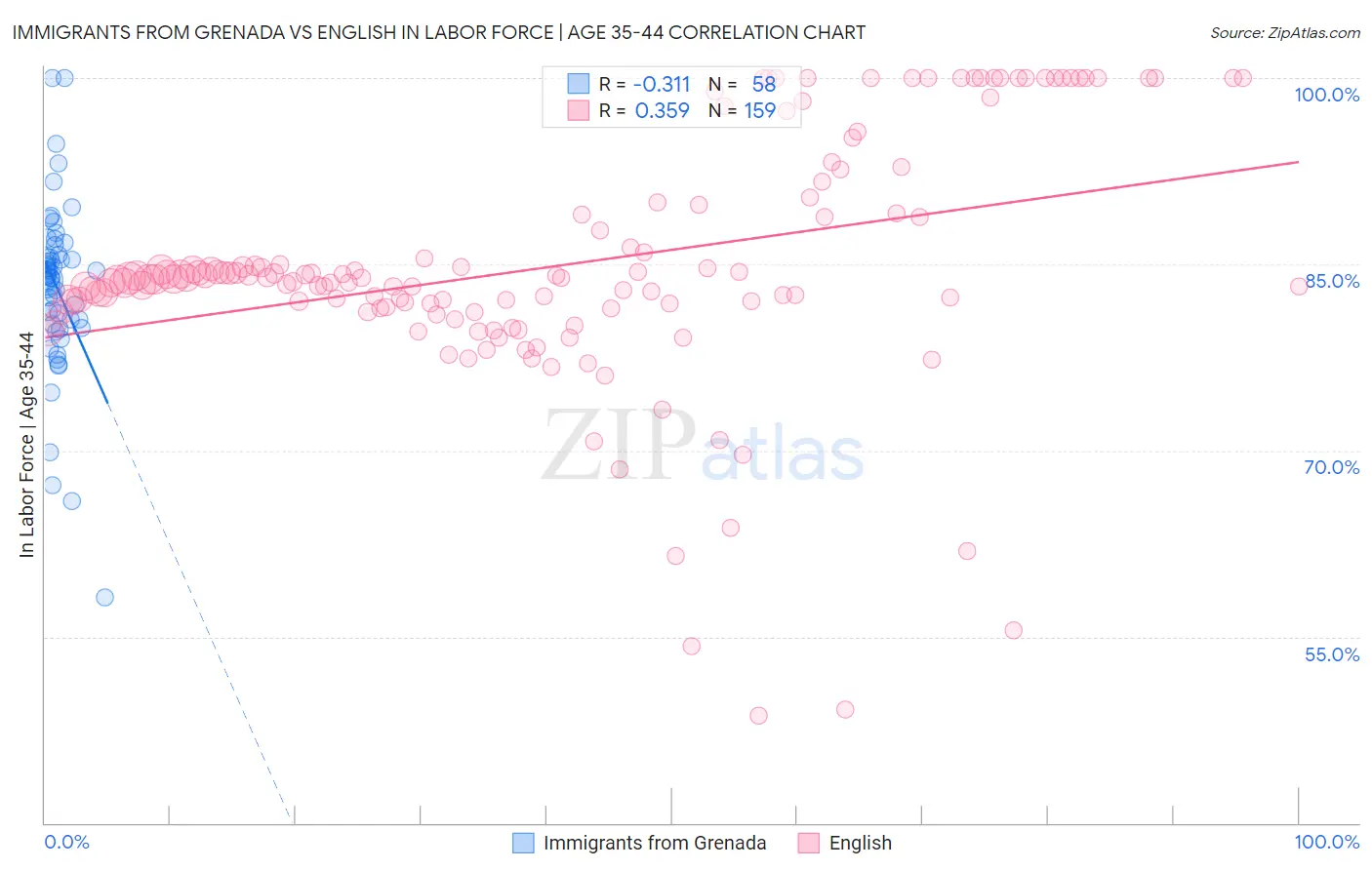 Immigrants from Grenada vs English In Labor Force | Age 35-44