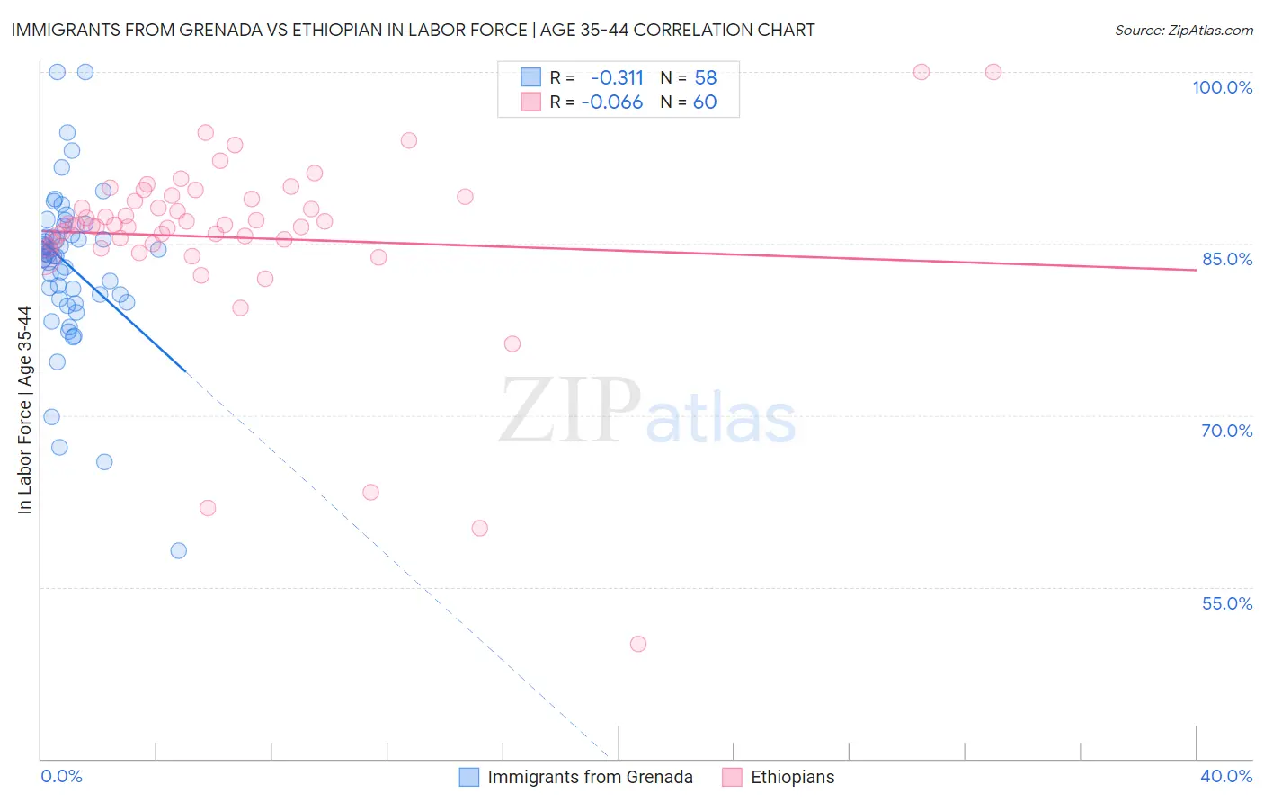 Immigrants from Grenada vs Ethiopian In Labor Force | Age 35-44