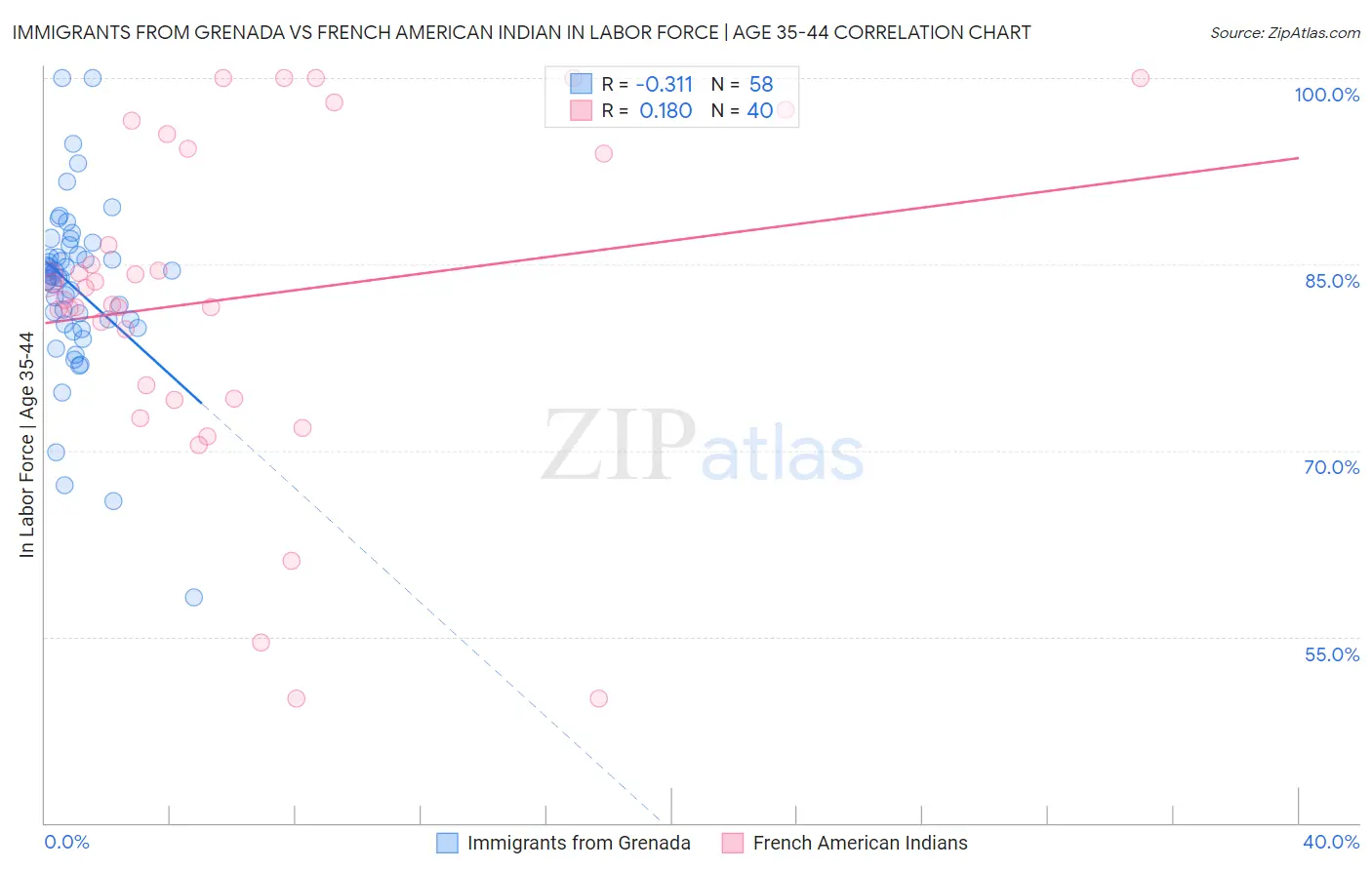 Immigrants from Grenada vs French American Indian In Labor Force | Age 35-44