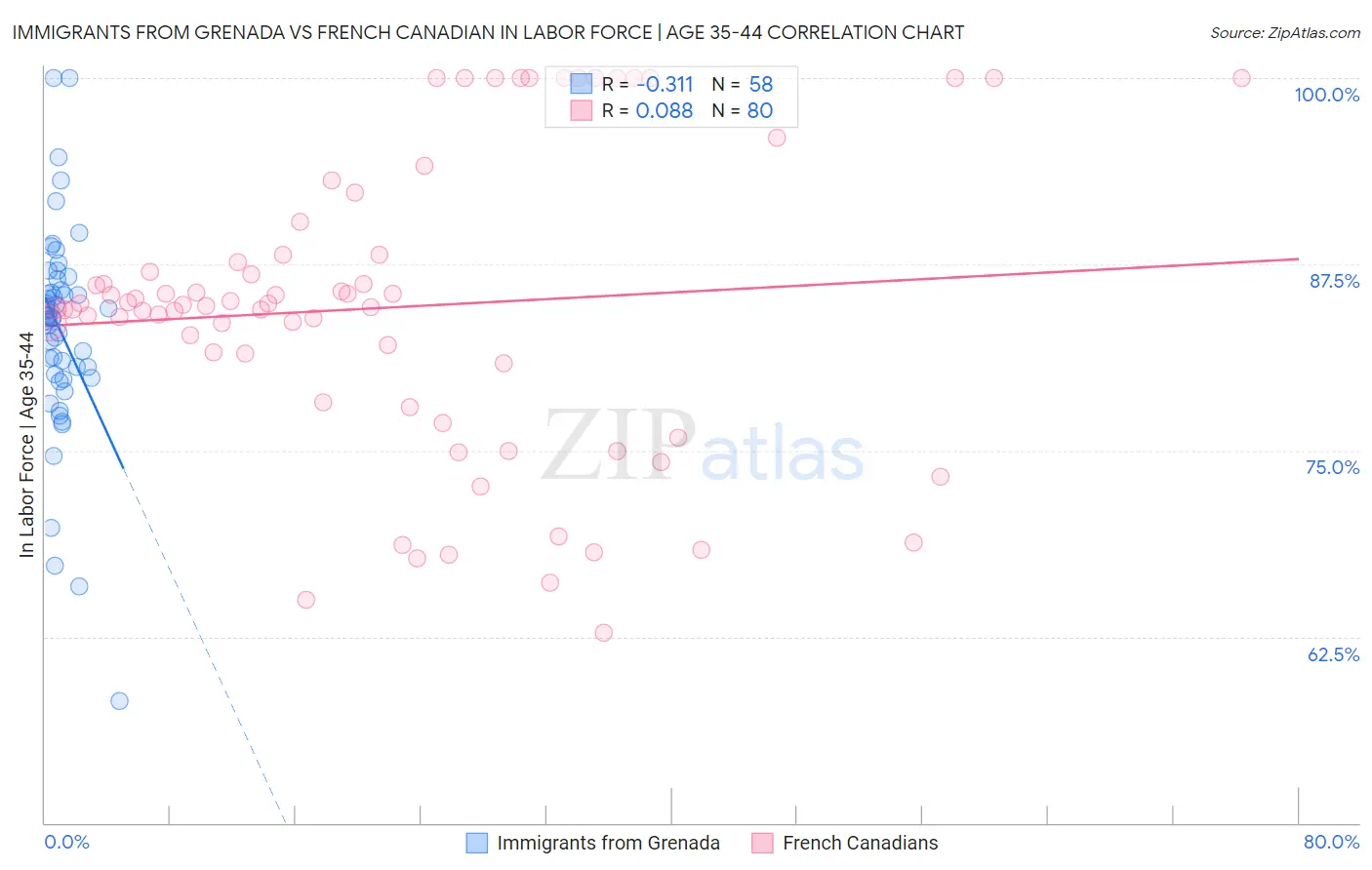 Immigrants from Grenada vs French Canadian In Labor Force | Age 35-44