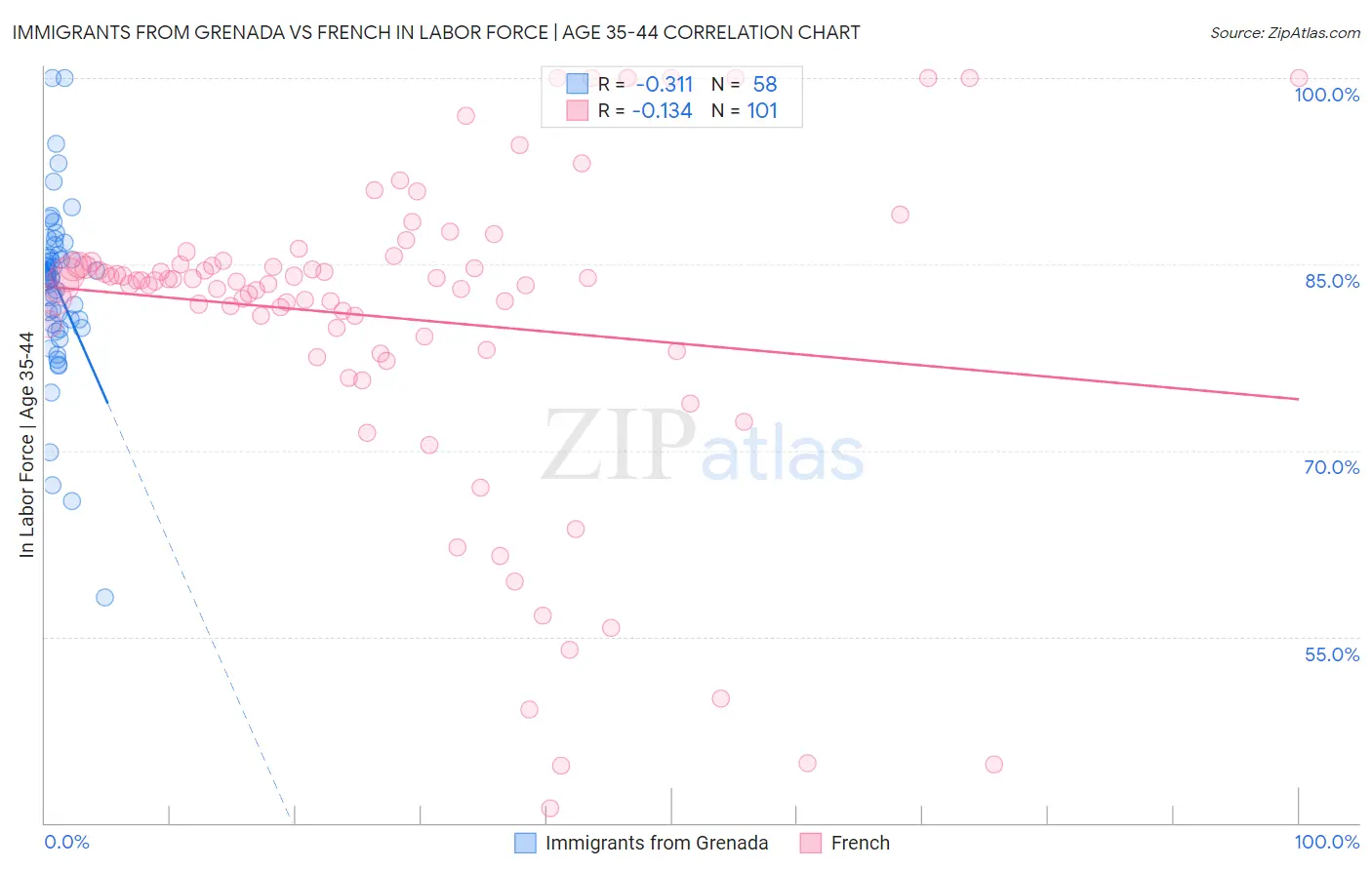 Immigrants from Grenada vs French In Labor Force | Age 35-44