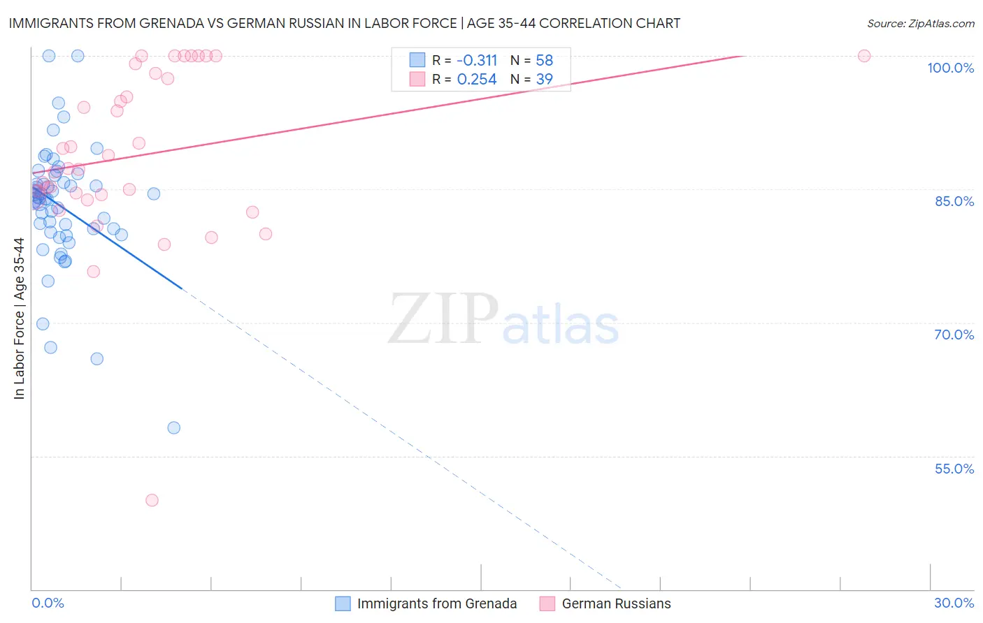 Immigrants from Grenada vs German Russian In Labor Force | Age 35-44