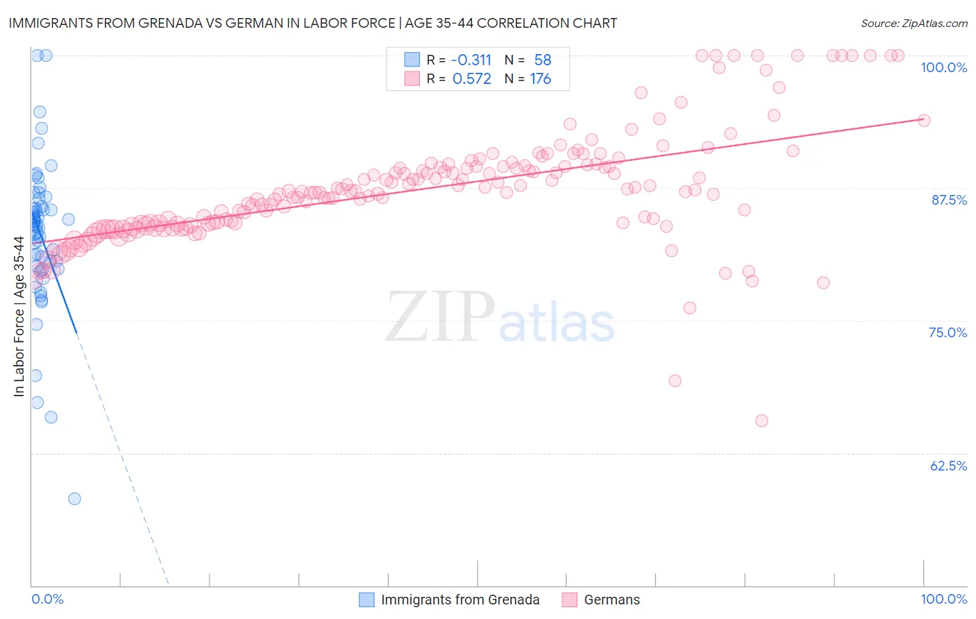 Immigrants from Grenada vs German In Labor Force | Age 35-44