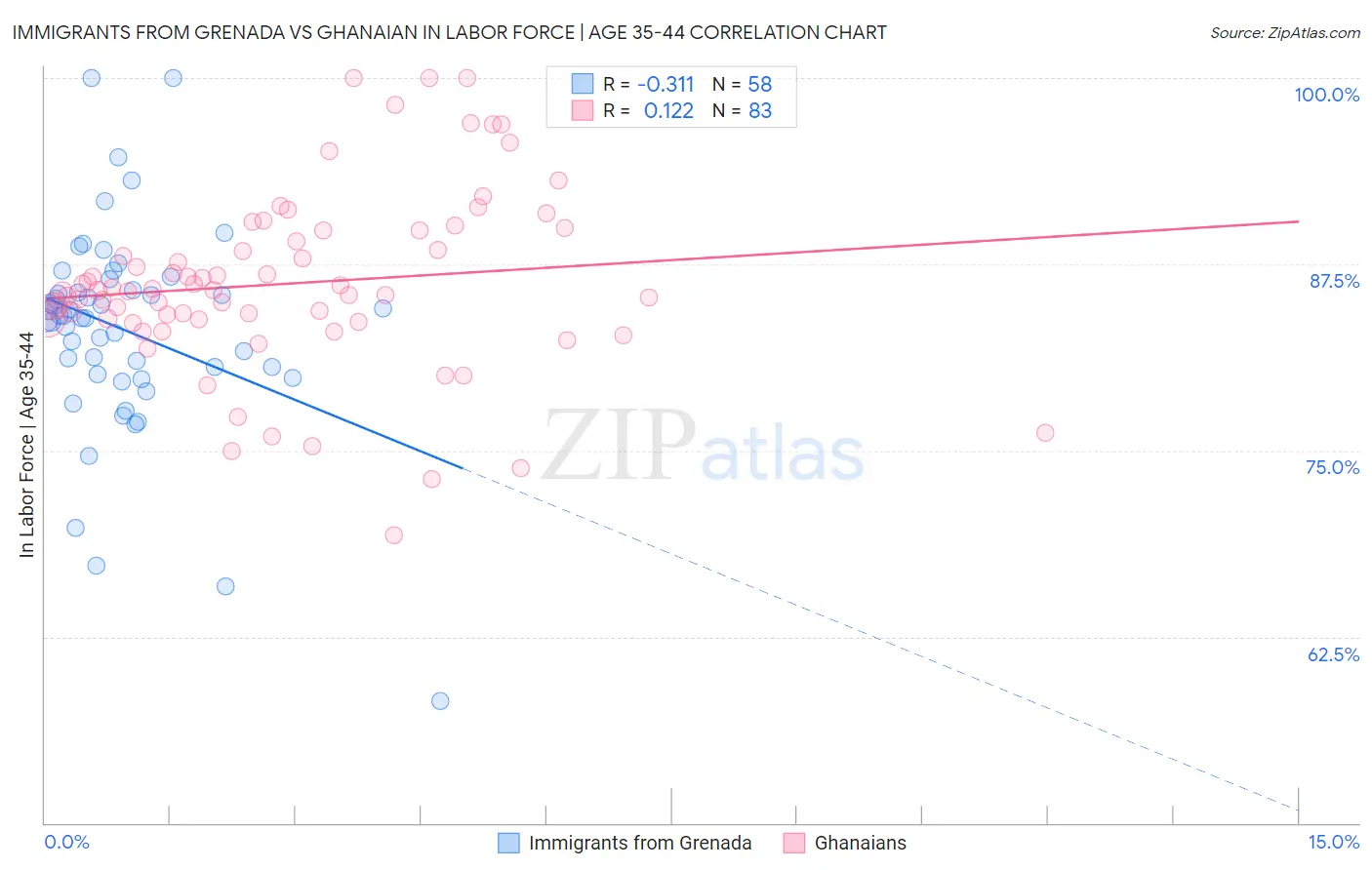 Immigrants from Grenada vs Ghanaian In Labor Force | Age 35-44