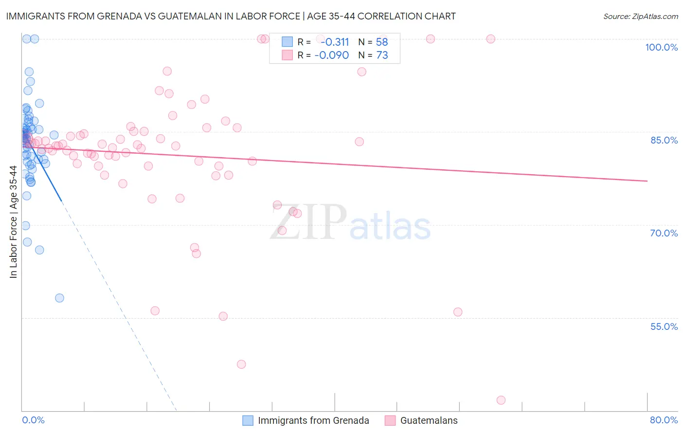 Immigrants from Grenada vs Guatemalan In Labor Force | Age 35-44