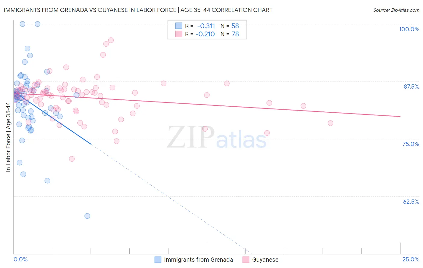 Immigrants from Grenada vs Guyanese In Labor Force | Age 35-44