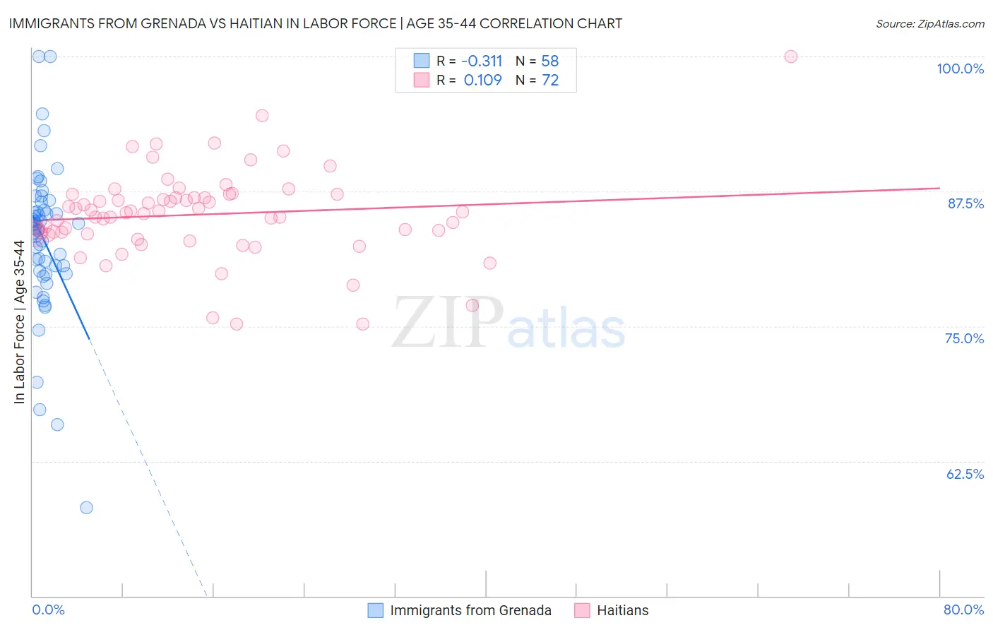 Immigrants from Grenada vs Haitian In Labor Force | Age 35-44