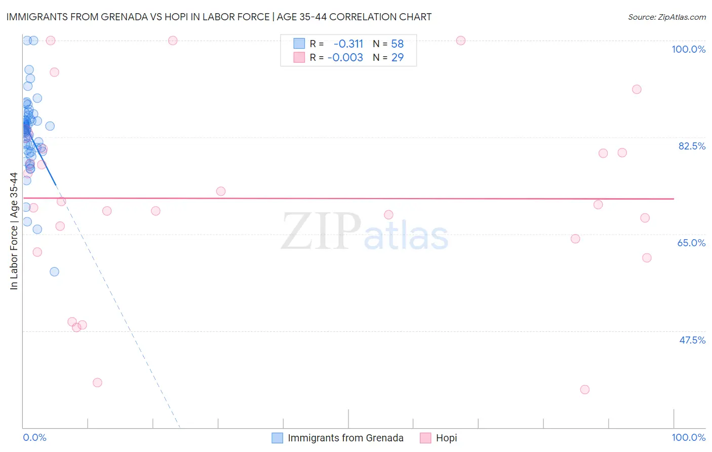 Immigrants from Grenada vs Hopi In Labor Force | Age 35-44