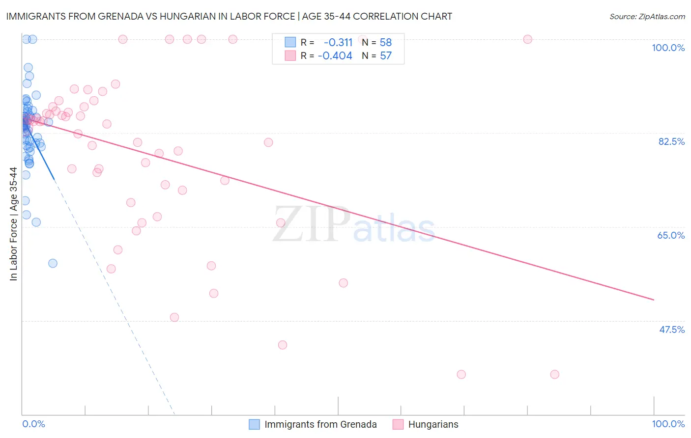 Immigrants from Grenada vs Hungarian In Labor Force | Age 35-44