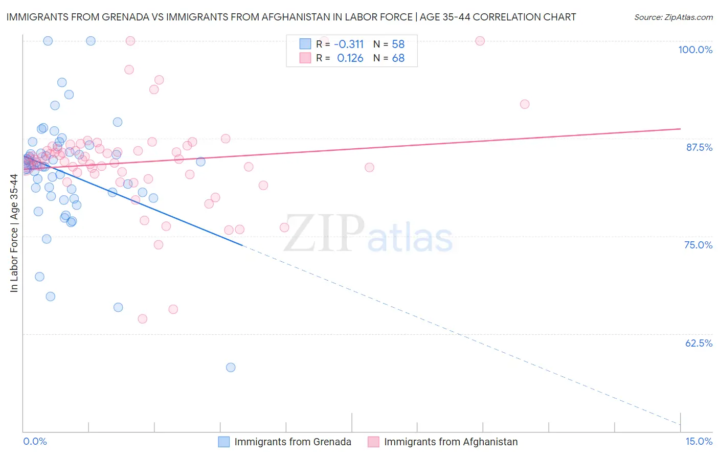 Immigrants from Grenada vs Immigrants from Afghanistan In Labor Force | Age 35-44