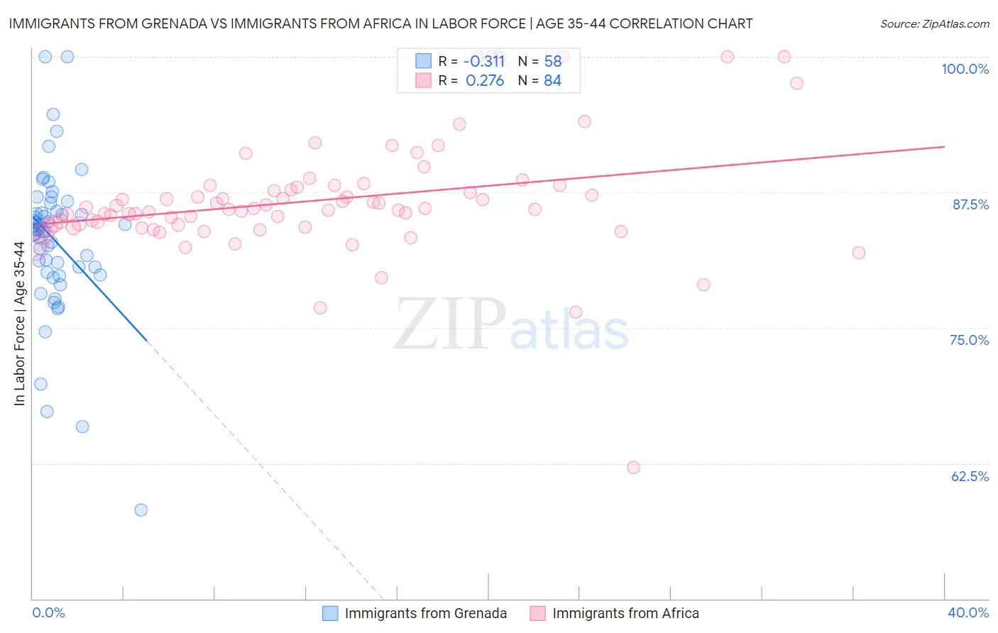 Immigrants from Grenada vs Immigrants from Africa In Labor Force | Age 35-44