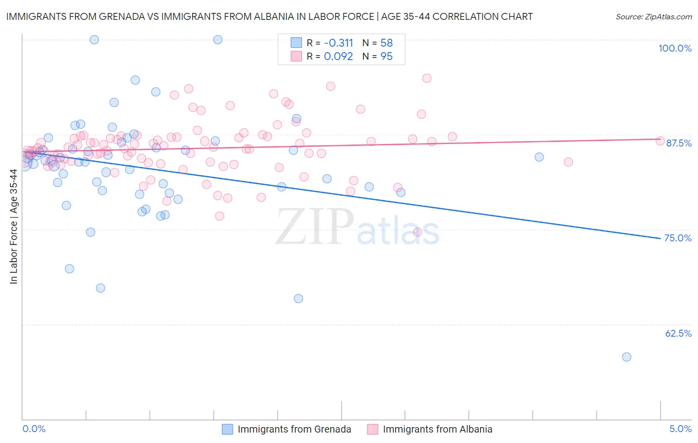 Immigrants from Grenada vs Immigrants from Albania In Labor Force | Age 35-44