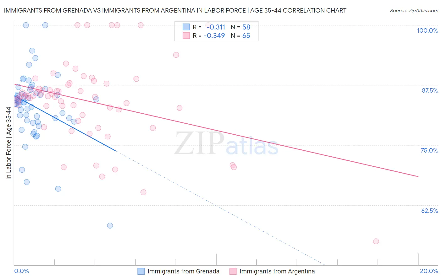 Immigrants from Grenada vs Immigrants from Argentina In Labor Force | Age 35-44