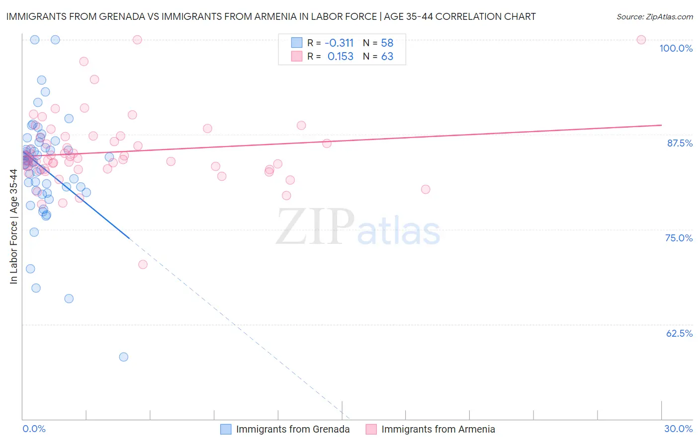 Immigrants from Grenada vs Immigrants from Armenia In Labor Force | Age 35-44