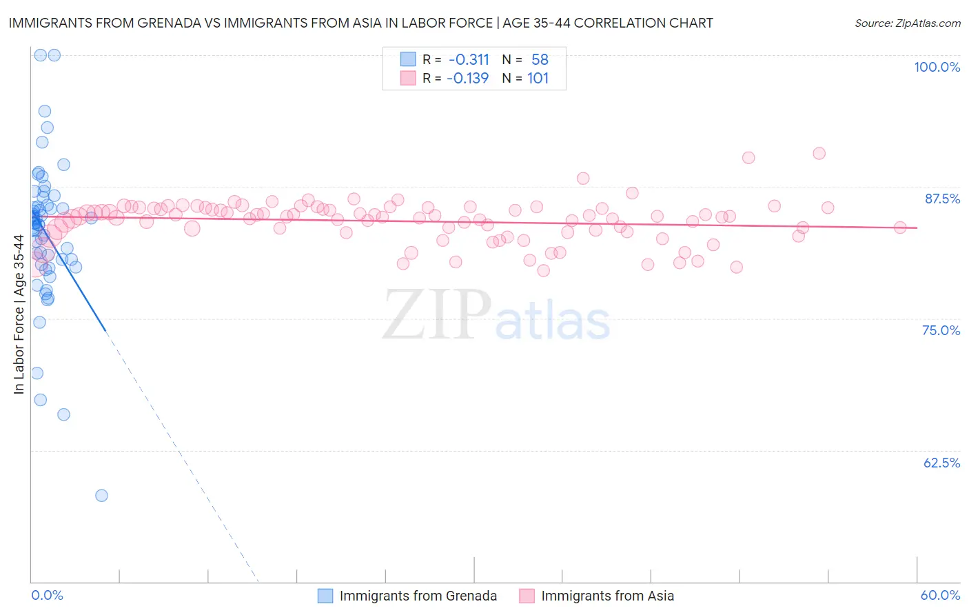 Immigrants from Grenada vs Immigrants from Asia In Labor Force | Age 35-44