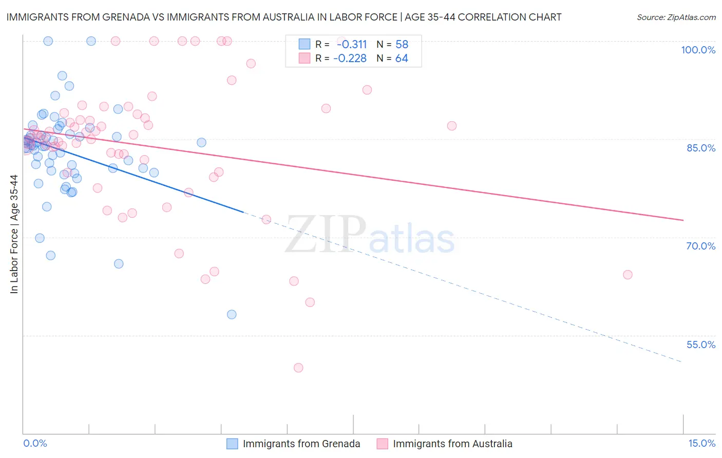 Immigrants from Grenada vs Immigrants from Australia In Labor Force | Age 35-44