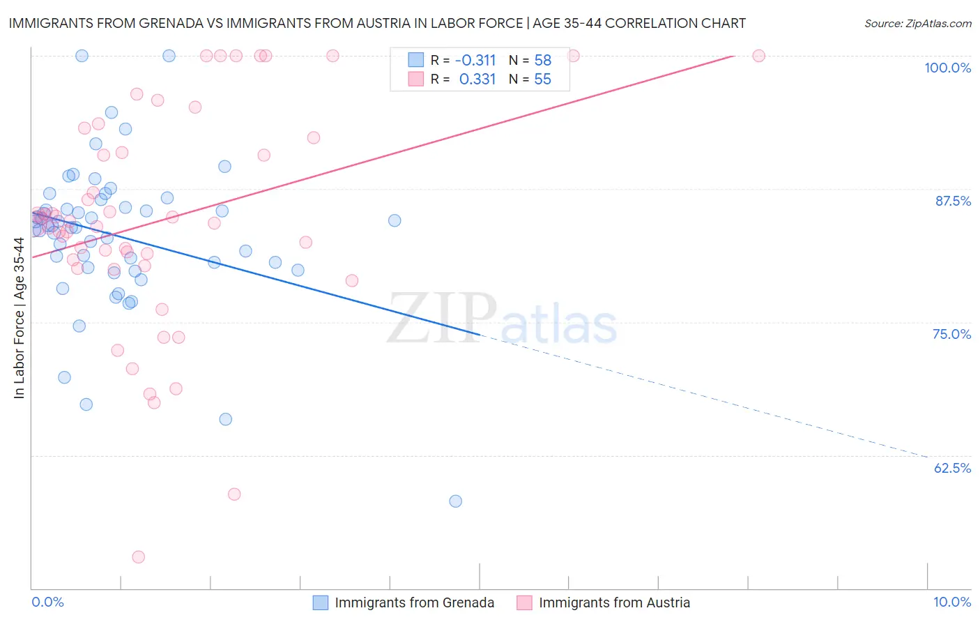 Immigrants from Grenada vs Immigrants from Austria In Labor Force | Age 35-44