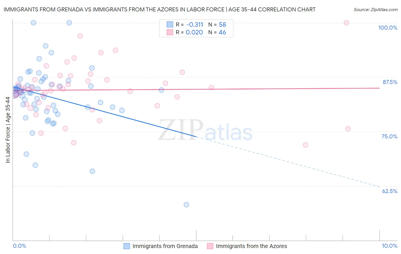 Immigrants from Grenada vs Immigrants from the Azores In Labor Force | Age 35-44