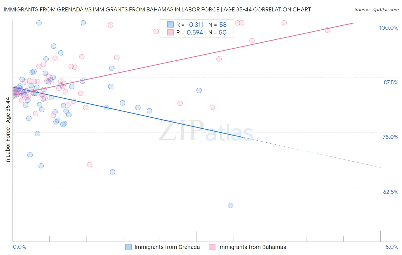 Immigrants from Grenada vs Immigrants from Bahamas In Labor Force | Age 35-44