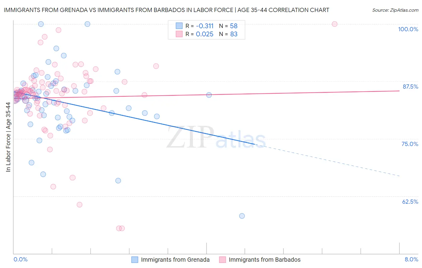 Immigrants from Grenada vs Immigrants from Barbados In Labor Force | Age 35-44