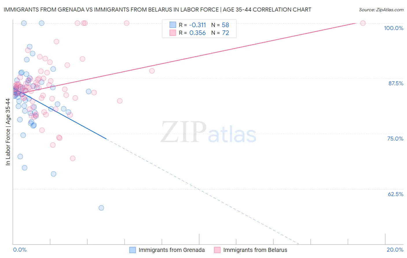 Immigrants from Grenada vs Immigrants from Belarus In Labor Force | Age 35-44