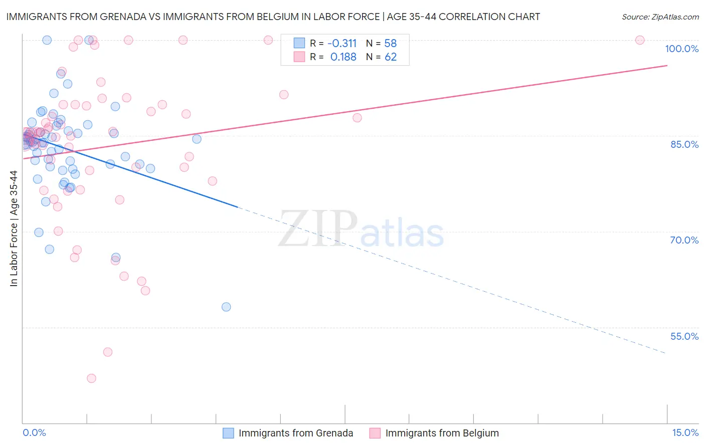 Immigrants from Grenada vs Immigrants from Belgium In Labor Force | Age 35-44