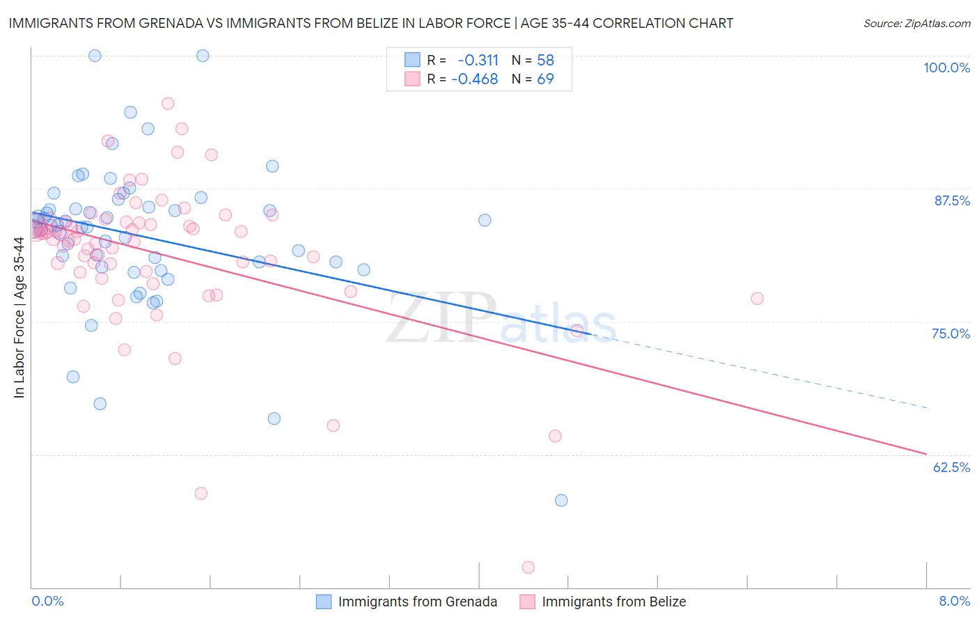 Immigrants from Grenada vs Immigrants from Belize In Labor Force | Age 35-44