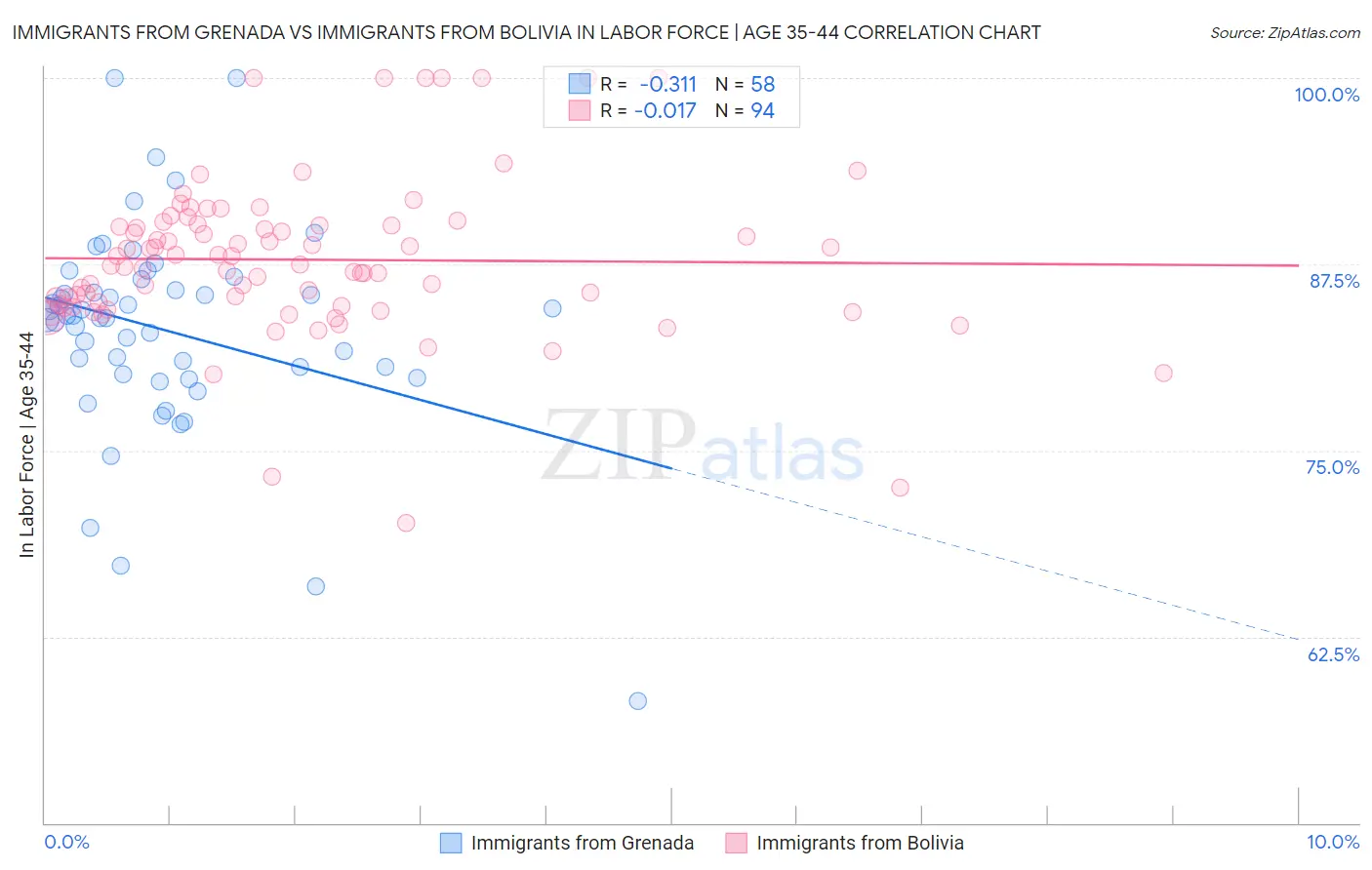 Immigrants from Grenada vs Immigrants from Bolivia In Labor Force | Age 35-44