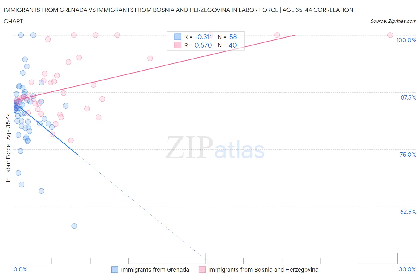 Immigrants from Grenada vs Immigrants from Bosnia and Herzegovina In Labor Force | Age 35-44