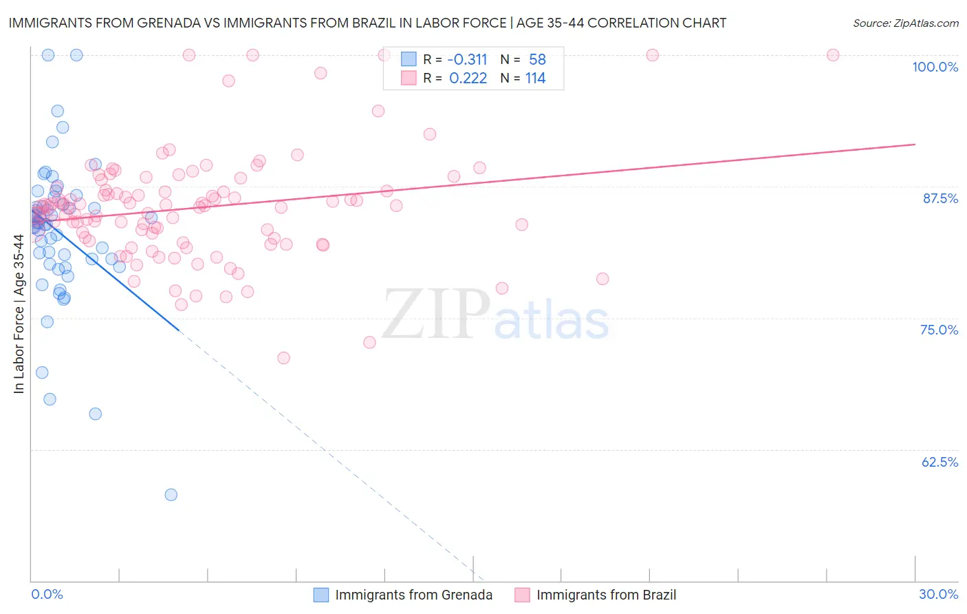 Immigrants from Grenada vs Immigrants from Brazil In Labor Force | Age 35-44