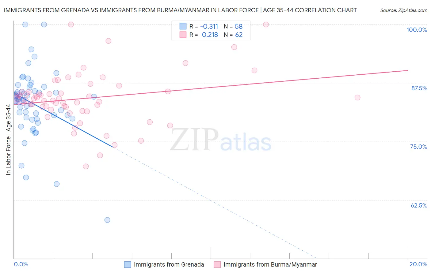 Immigrants from Grenada vs Immigrants from Burma/Myanmar In Labor Force | Age 35-44