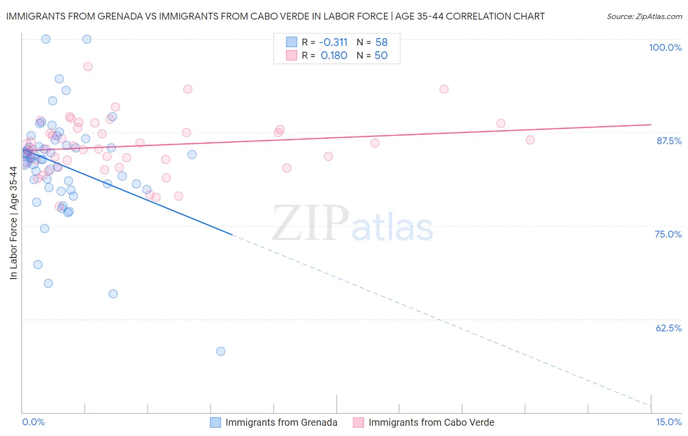 Immigrants from Grenada vs Immigrants from Cabo Verde In Labor Force | Age 35-44