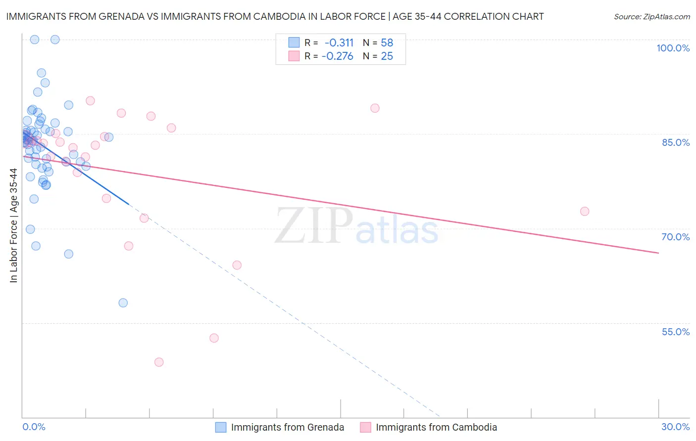 Immigrants from Grenada vs Immigrants from Cambodia In Labor Force | Age 35-44