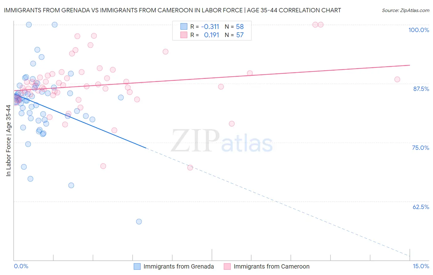 Immigrants from Grenada vs Immigrants from Cameroon In Labor Force | Age 35-44