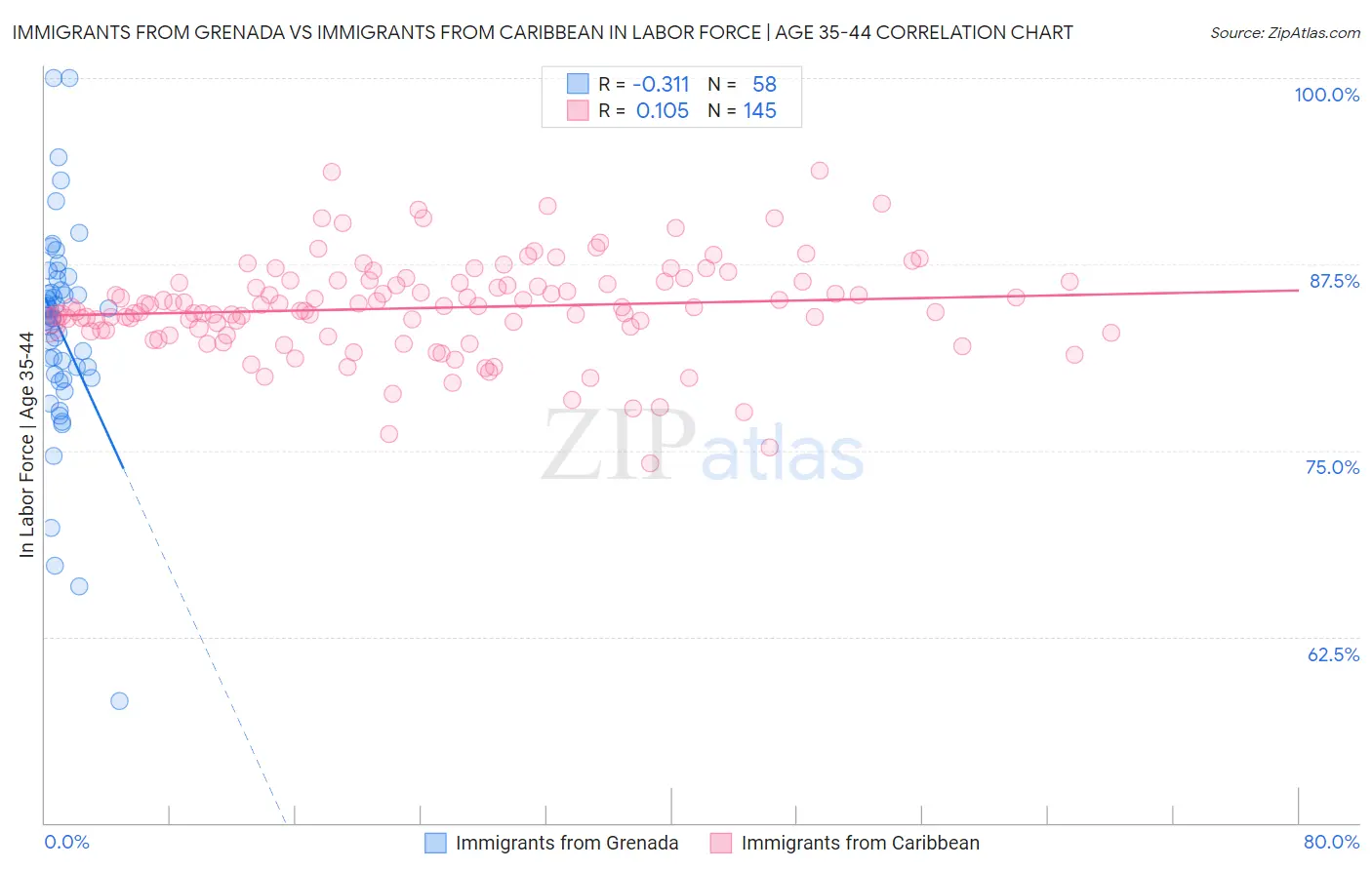 Immigrants from Grenada vs Immigrants from Caribbean In Labor Force | Age 35-44
