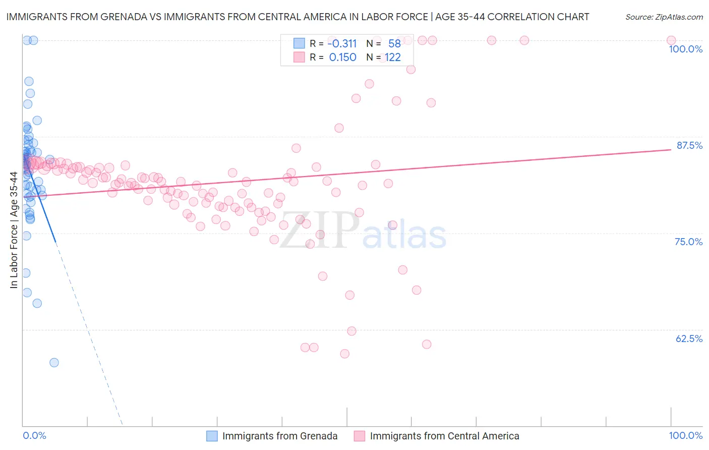 Immigrants from Grenada vs Immigrants from Central America In Labor Force | Age 35-44